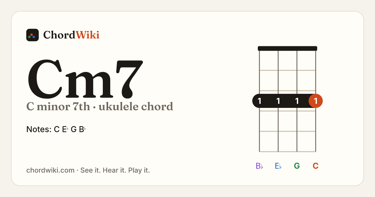 Cm7 ukulele chord diagram (C minor 7th)