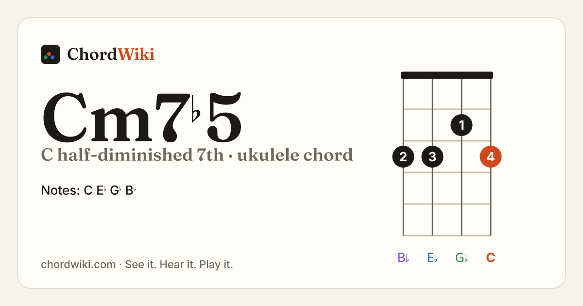Cm7♭5 ukulele chord diagram (C half-diminished 7th)