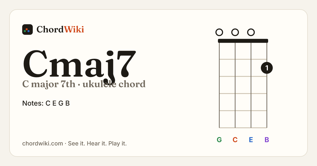 Cmaj7 ukulele chord diagram (C major 7th)