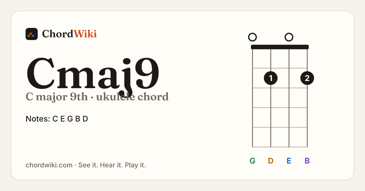 Cmaj9 ukulele chord diagram (C major 9th)