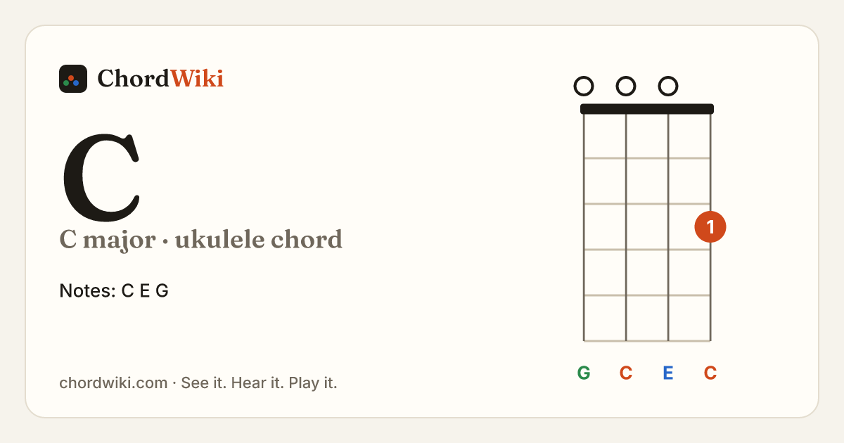 C ukulele chord diagram (C major)
