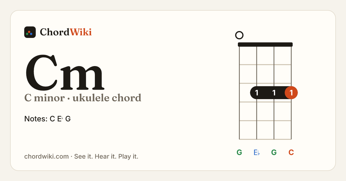 Cm ukulele chord diagram (C minor)