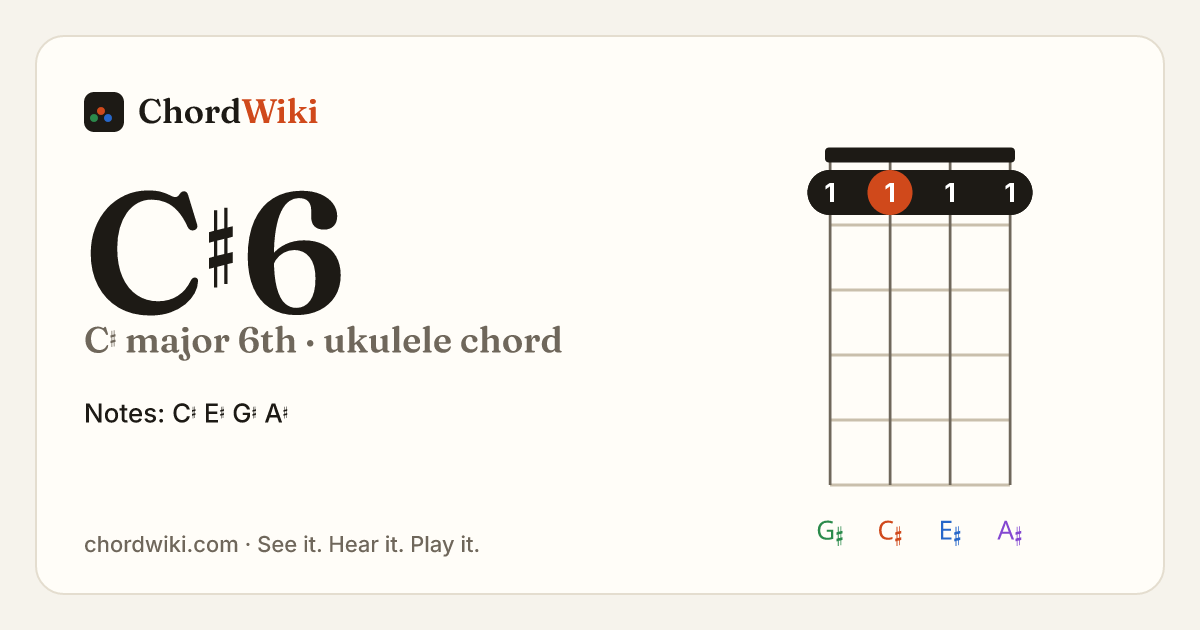 C♯6 ukulele chord diagram (C♯ major 6th)
