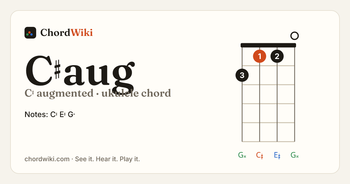 C♯aug ukulele chord diagram (C♯ augmented)
