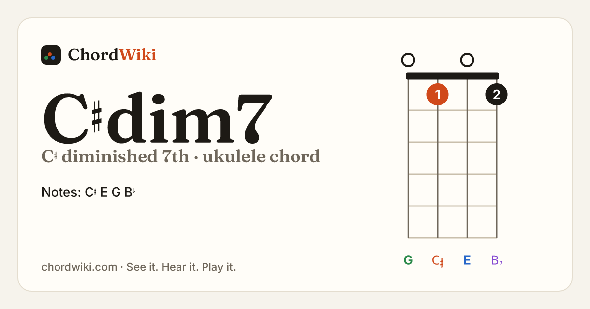 C♯dim7 ukulele chord diagram (C♯ diminished 7th)