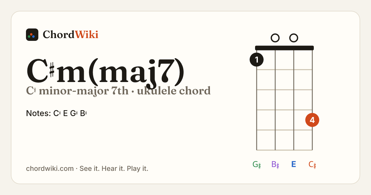 C♯m(maj7) ukulele chord diagram (C♯ minor-major 7th)