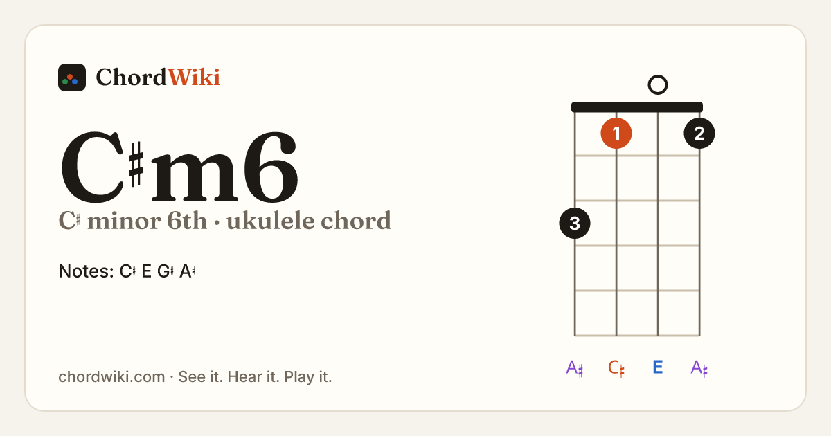 C♯m6 ukulele chord diagram (C♯ minor 6th)