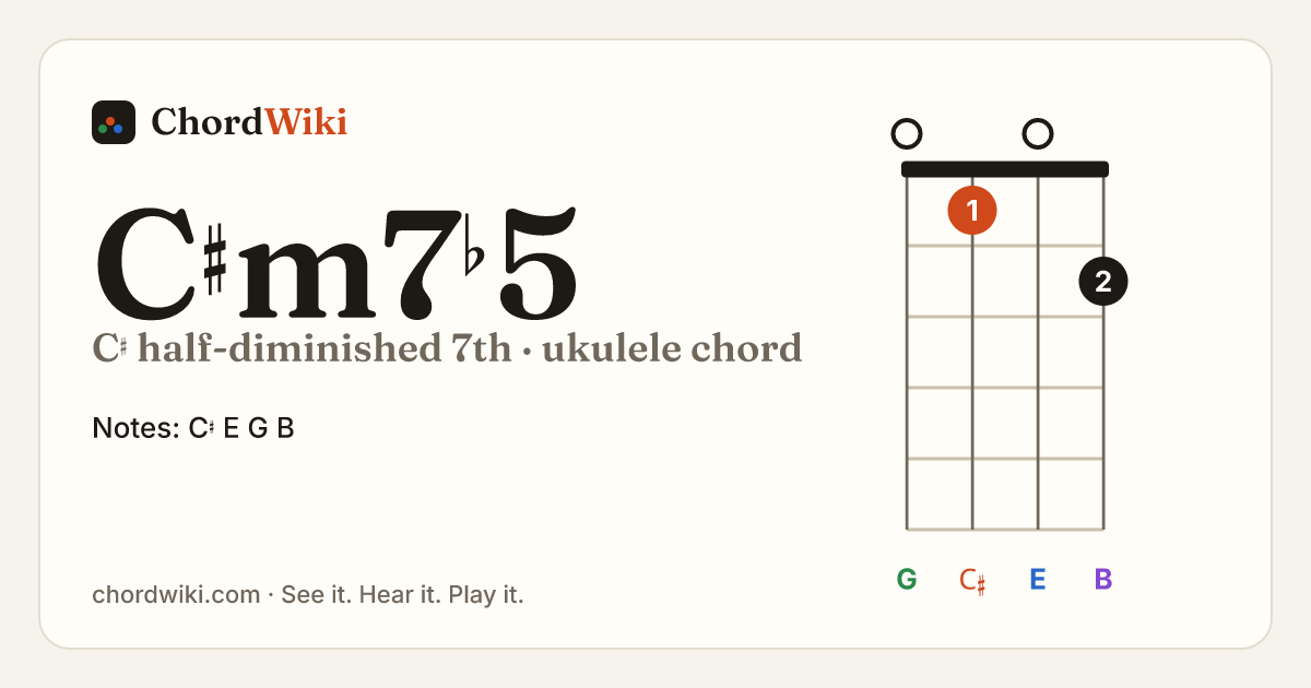 C♯m7♭5 ukulele chord diagram (C♯ half-diminished 7th)