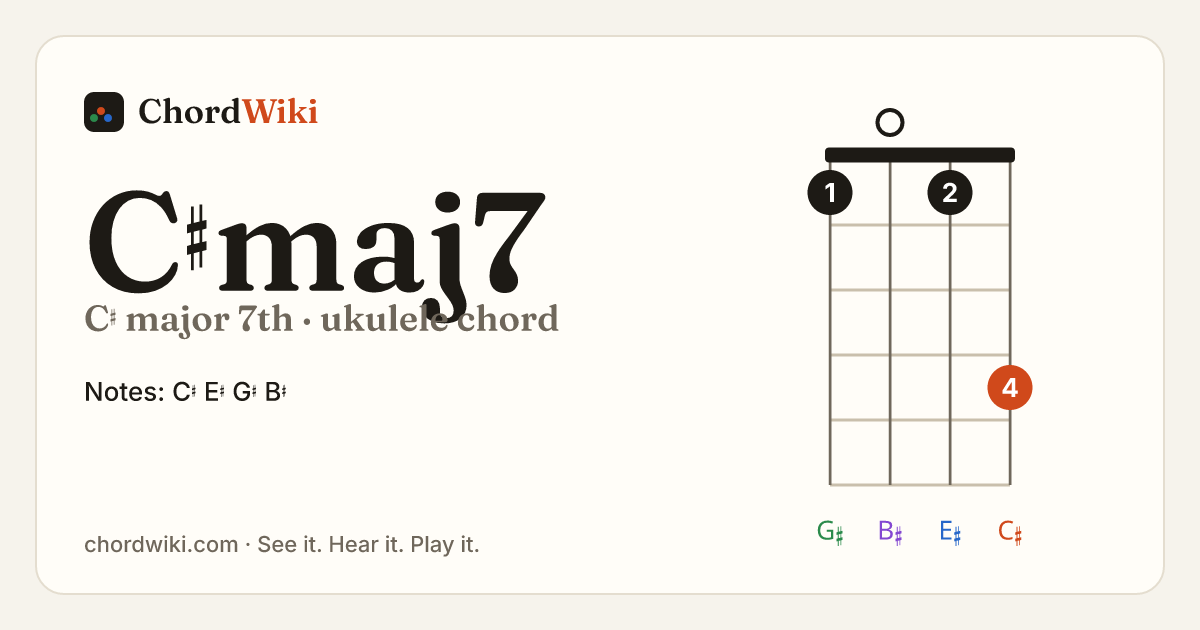 C♯maj7 ukulele chord diagram (C♯ major 7th)