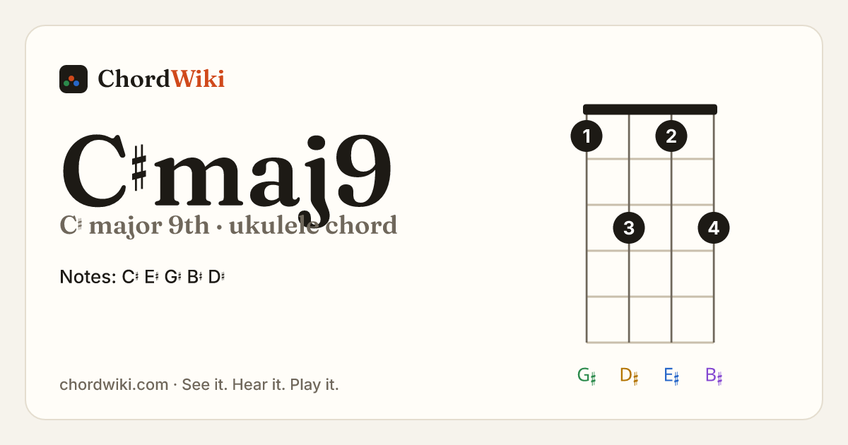 C♯maj9 ukulele chord diagram (C♯ major 9th)