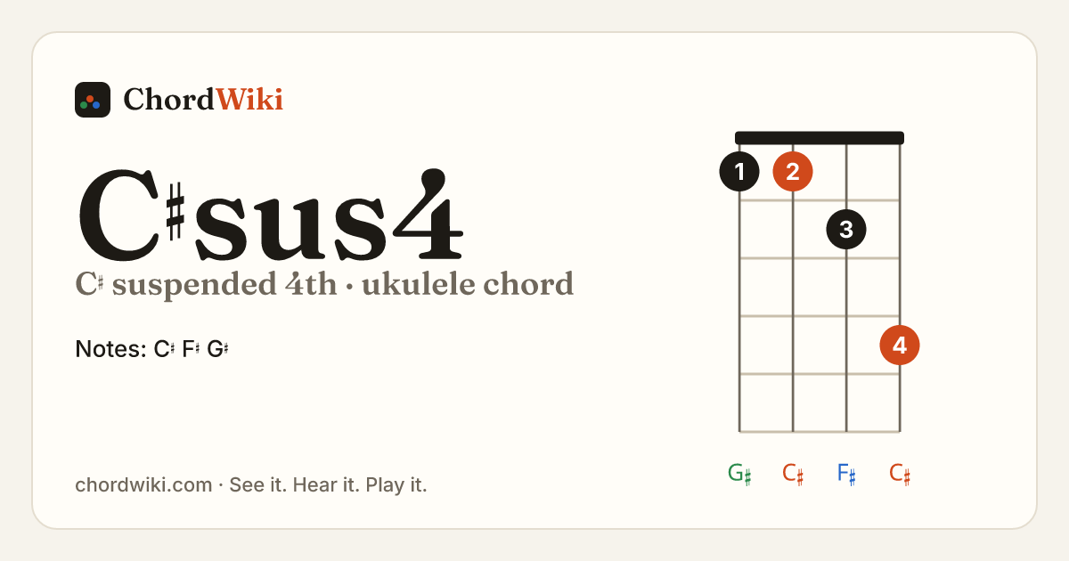 C♯sus4 ukulele chord diagram (C♯ suspended 4th)