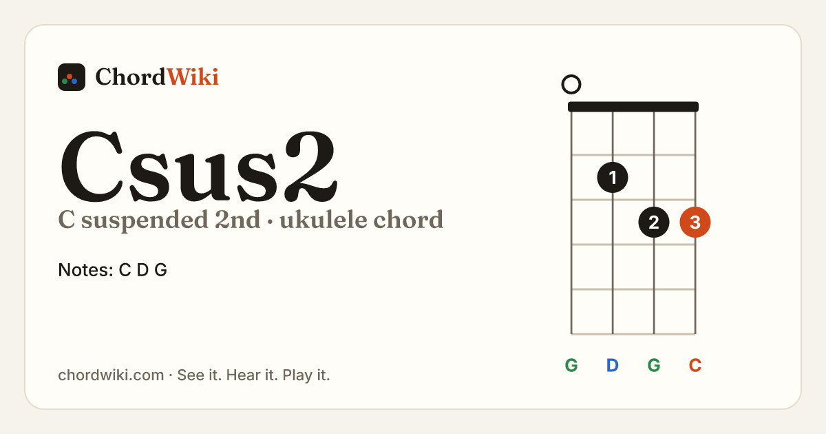 Csus2 ukulele chord diagram (C suspended 2nd)