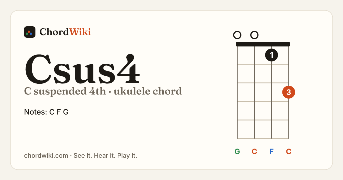 Csus4 ukulele chord diagram (C suspended 4th)