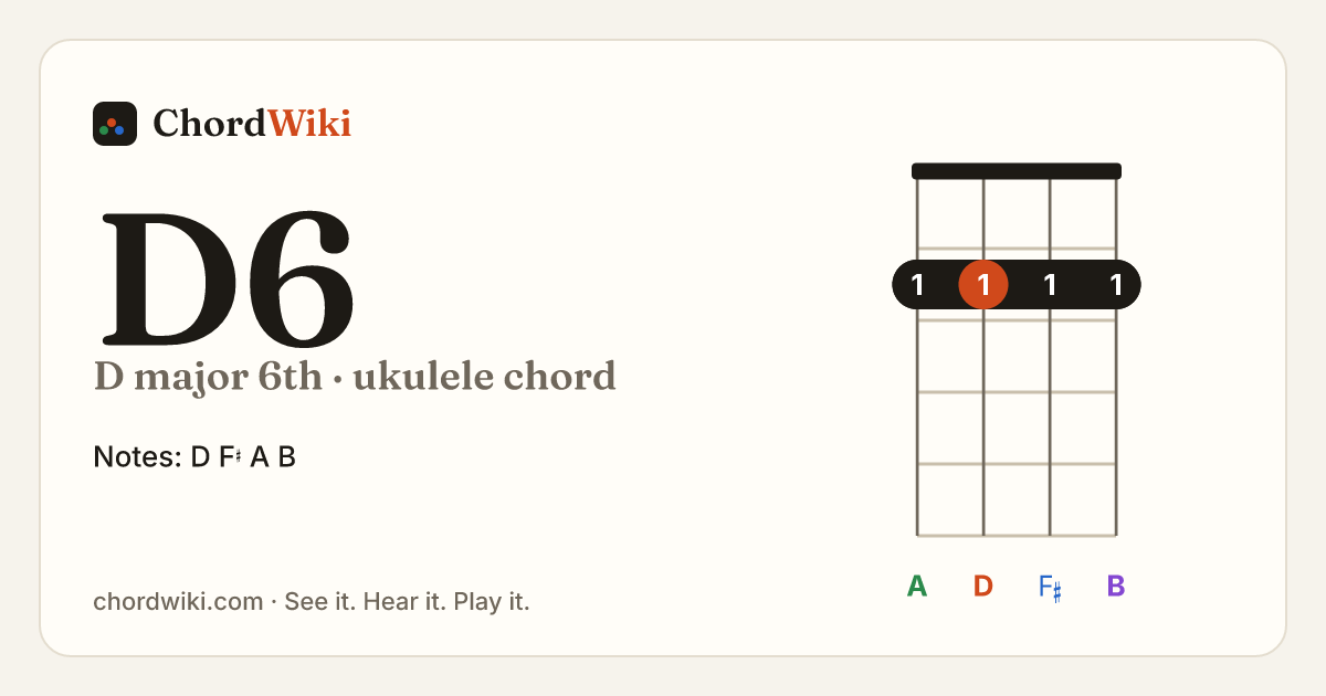 D6 ukulele chord diagram (D major 6th)