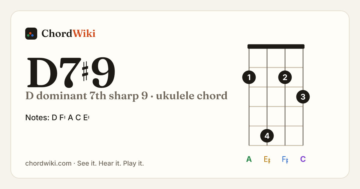 D7♯9 ukulele chord diagram (D dominant 7th sharp 9)