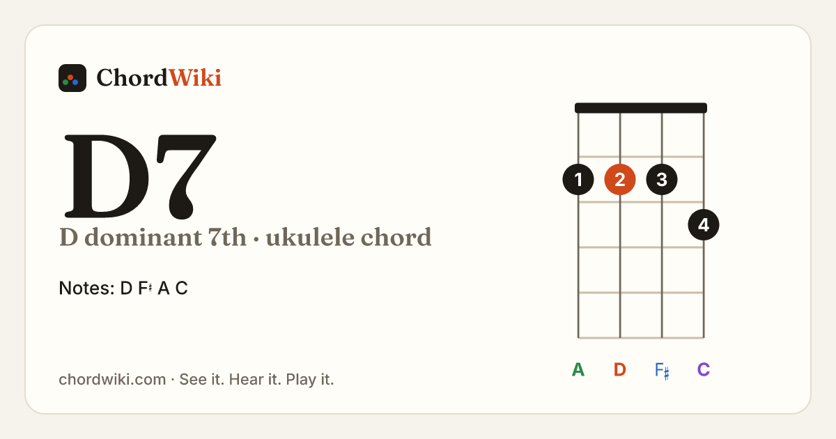 D7 ukulele chord diagram (D dominant 7th)
