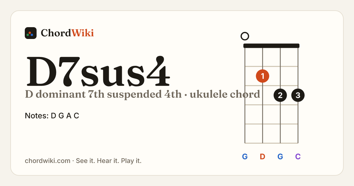 D7sus4 ukulele chord diagram (D dominant 7th suspended 4th)