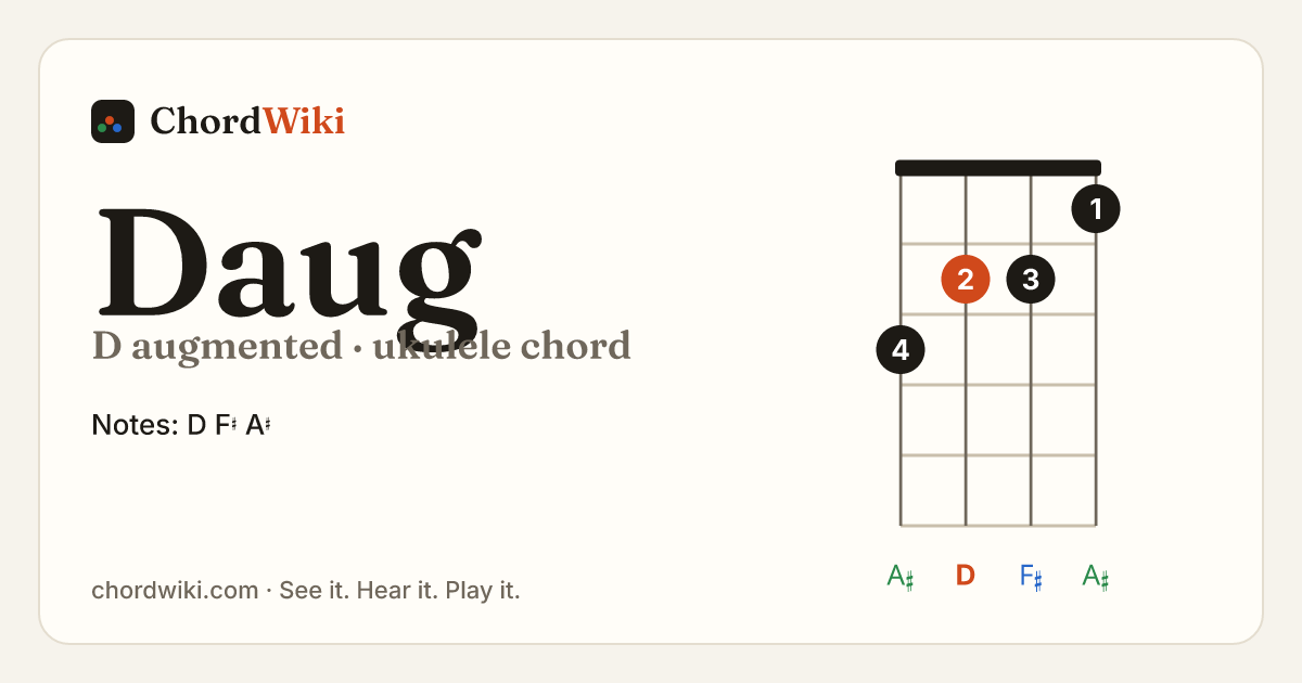 Daug ukulele chord diagram (D augmented)