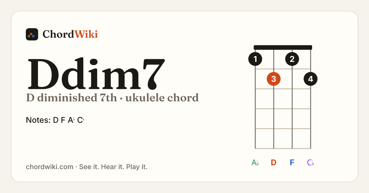 Ddim7 ukulele chord diagram (D diminished 7th)