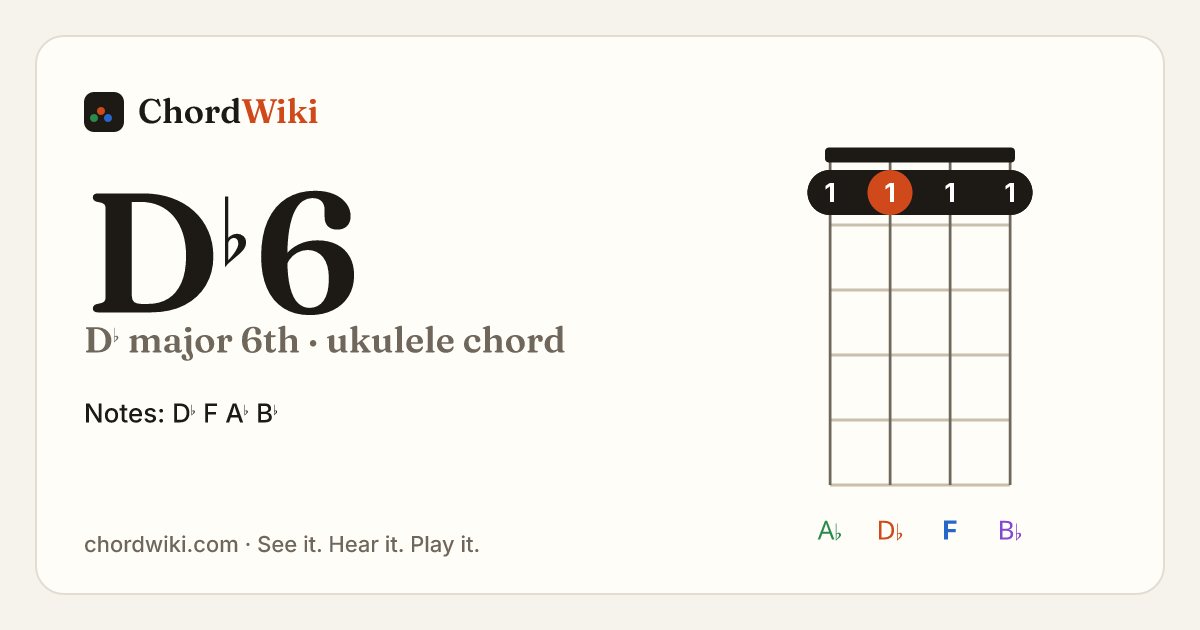 D♭6 ukulele chord diagram (D♭ major 6th)