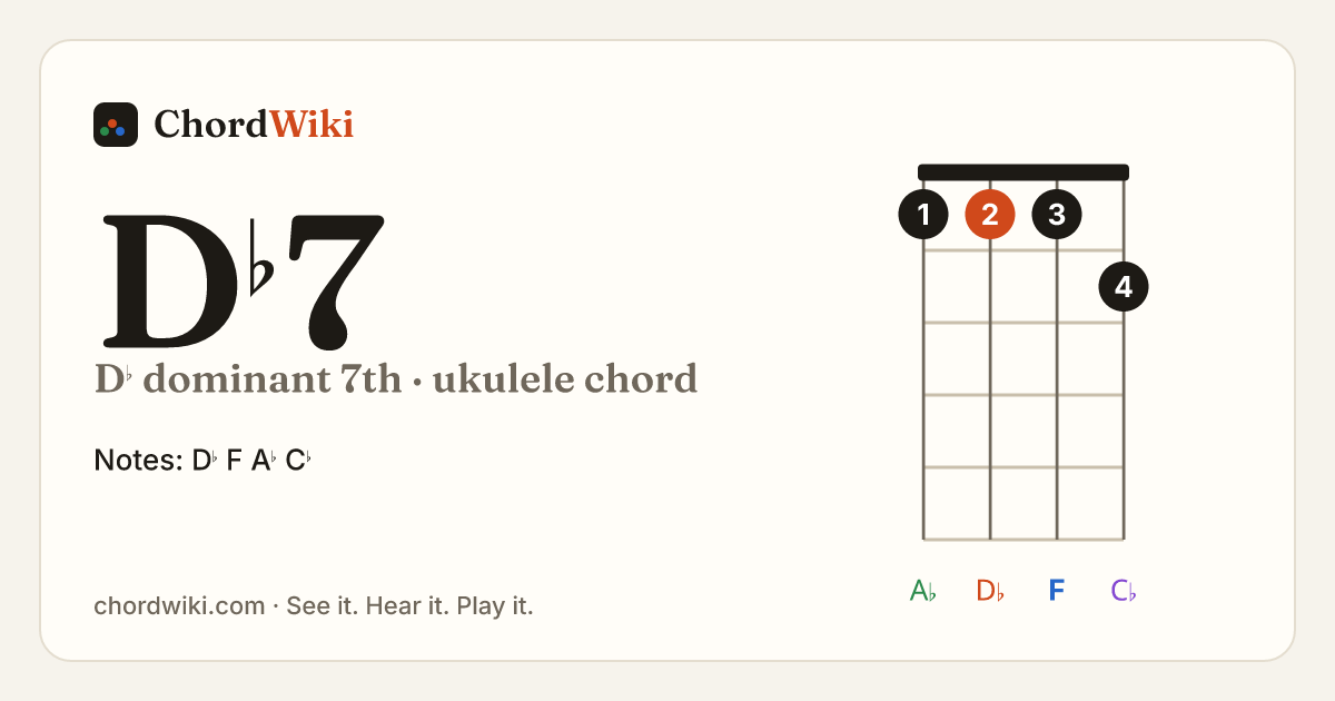 D♭7 ukulele chord diagram (D♭ dominant 7th)