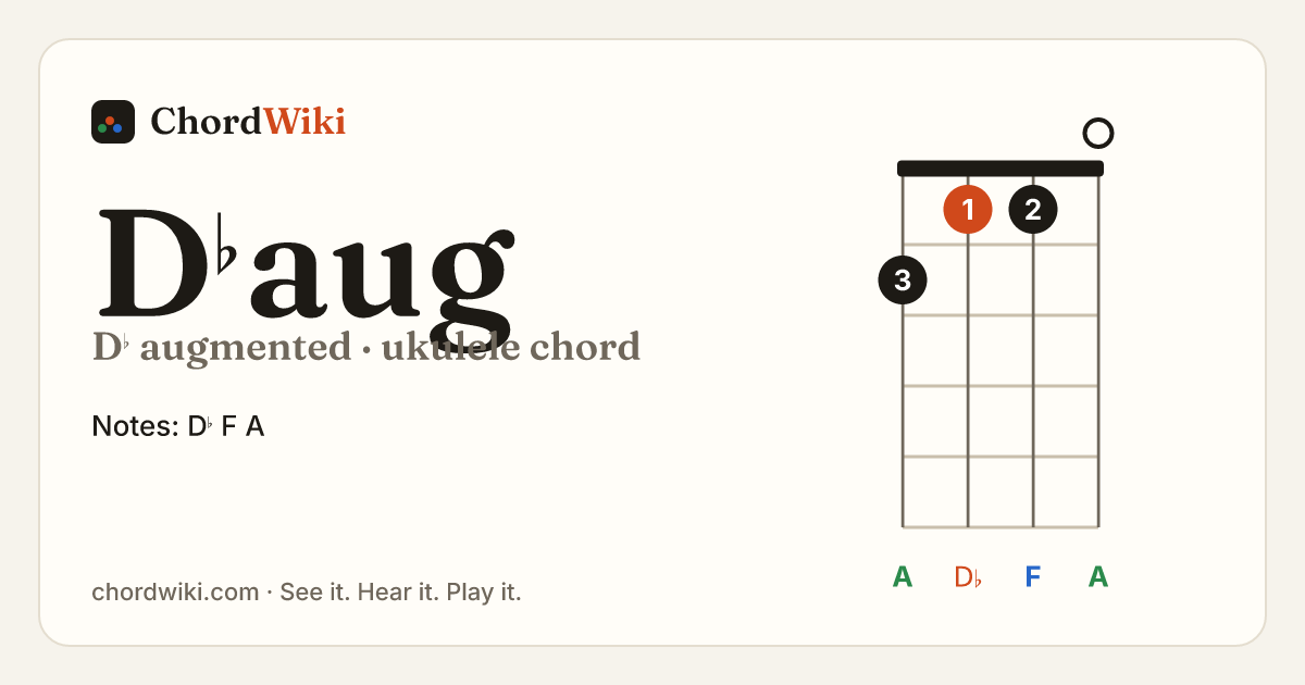 D♭aug ukulele chord diagram (D♭ augmented)