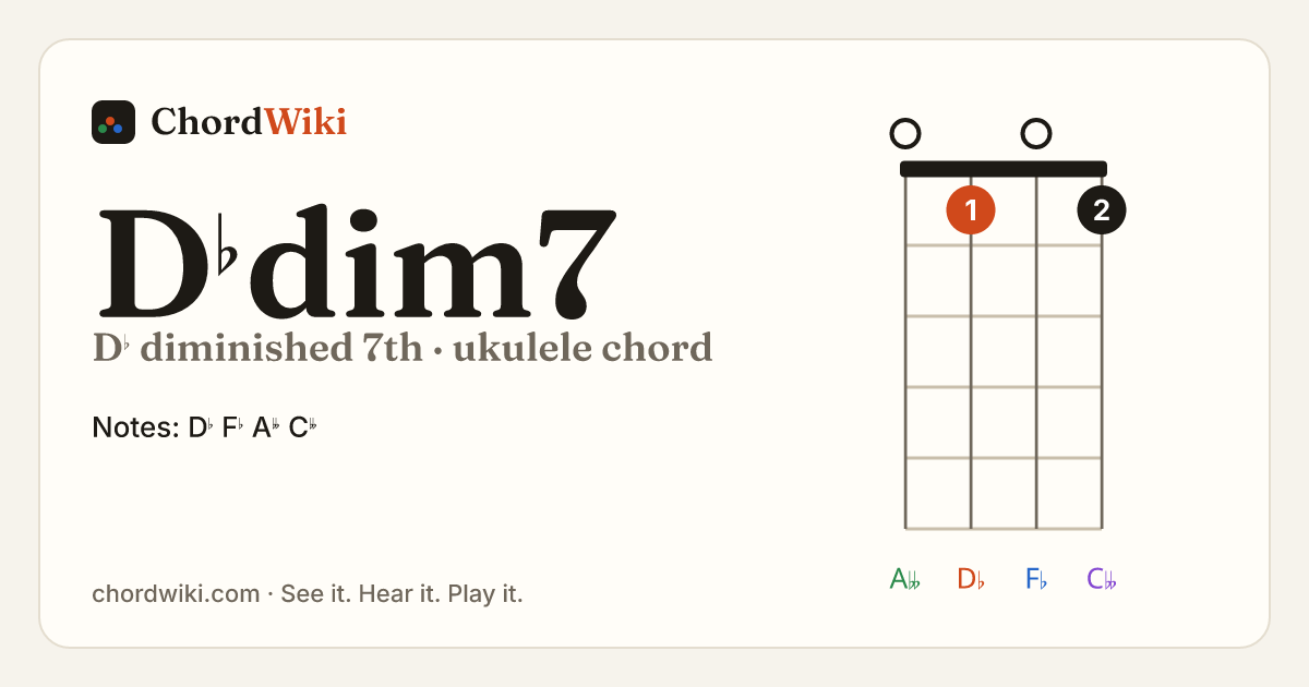 D♭dim7 ukulele chord diagram (D♭ diminished 7th)