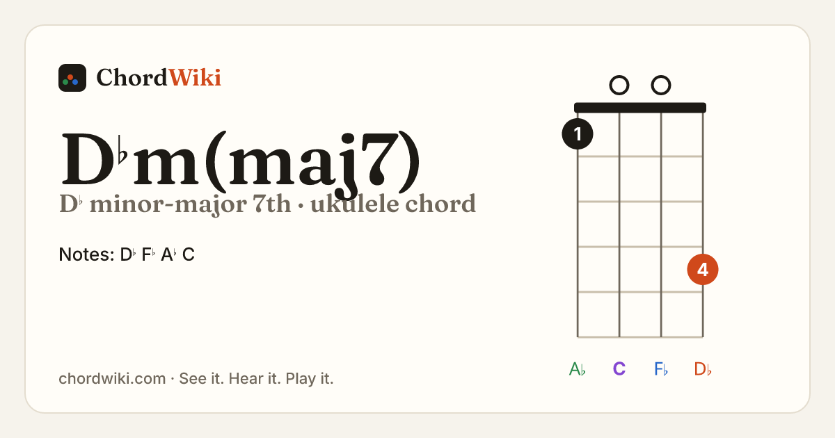 D♭m(maj7) ukulele chord diagram (D♭ minor-major 7th)