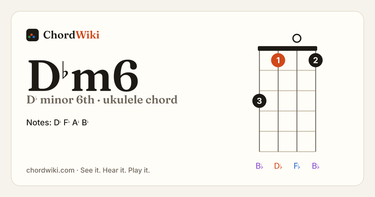D♭m6 ukulele chord diagram (D♭ minor 6th)