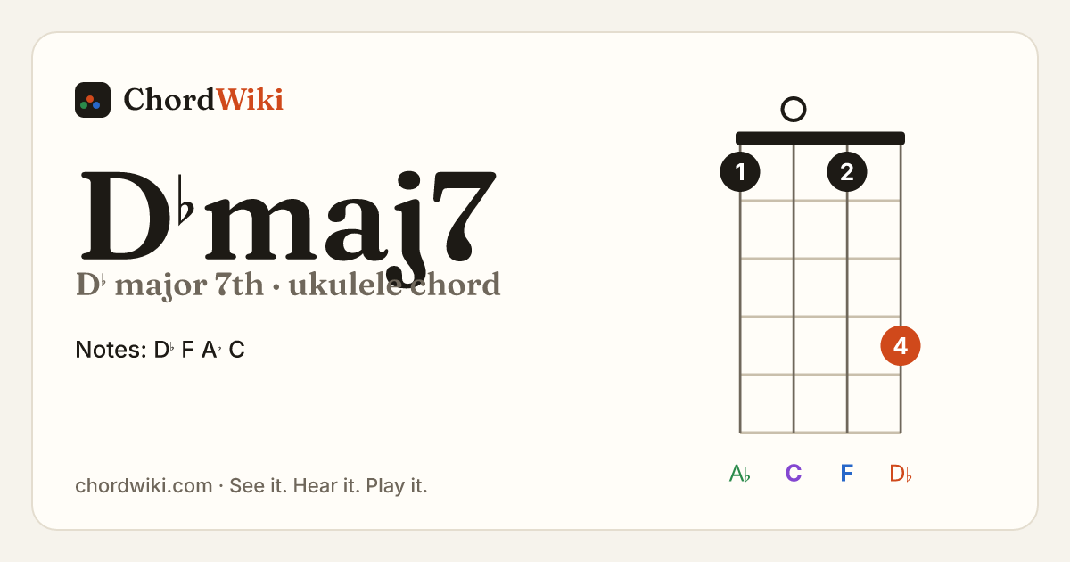 D♭maj7 ukulele chord diagram (D♭ major 7th)