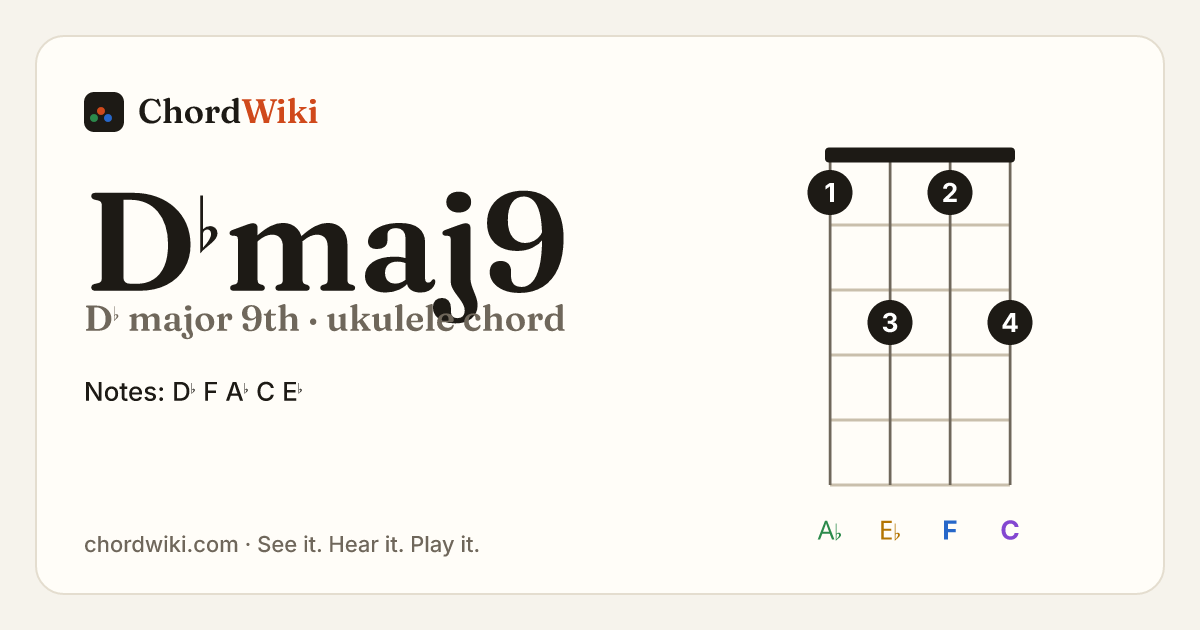 D♭maj9 ukulele chord diagram (D♭ major 9th)