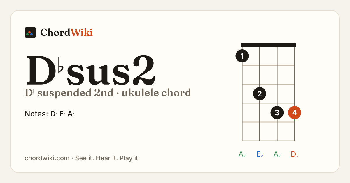 D♭sus2 ukulele chord diagram (D♭ suspended 2nd)