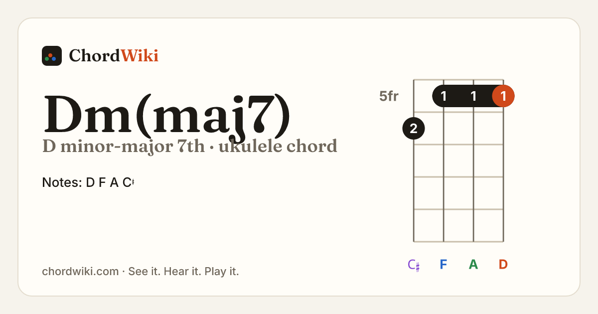 Dm(maj7) ukulele chord diagram (D minor-major 7th)