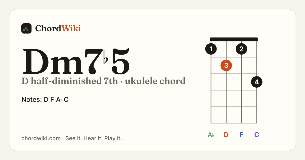 Dm7♭5 ukulele chord diagram (D half-diminished 7th)