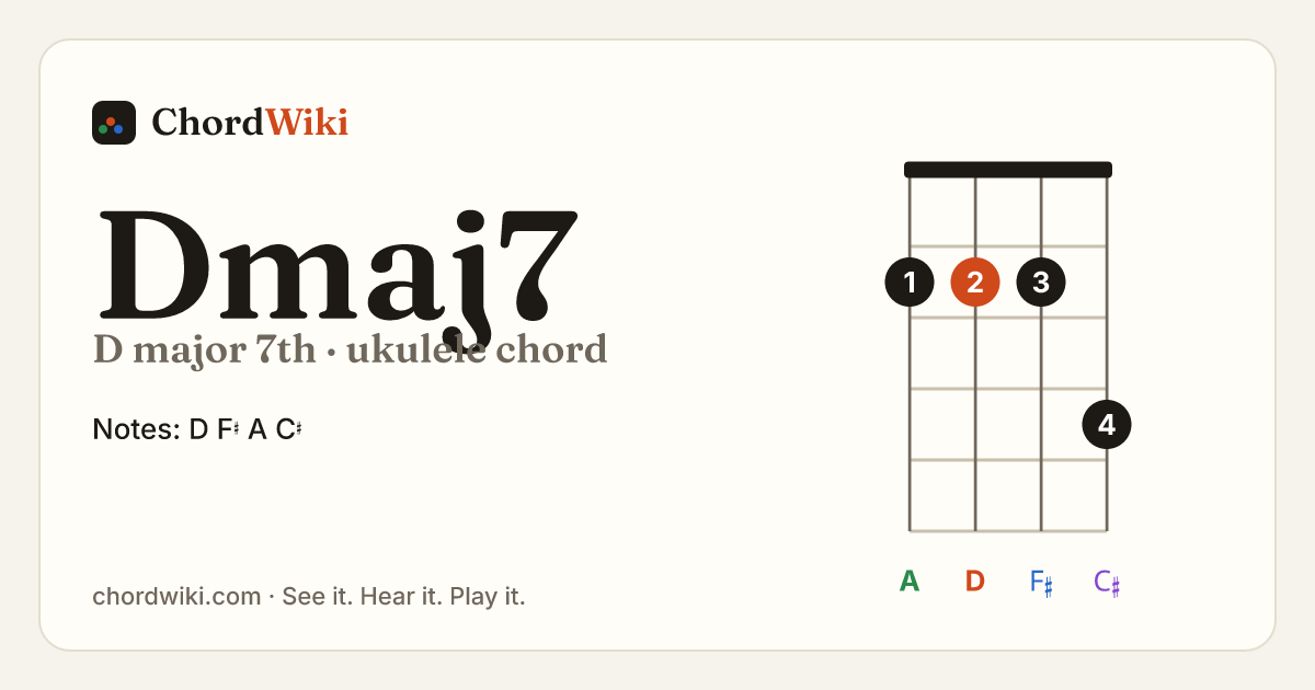 Dmaj7 ukulele chord diagram (D major 7th)