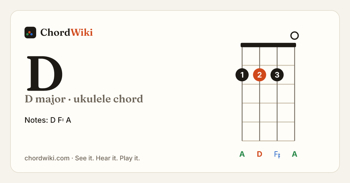 D ukulele chord diagram (D major)