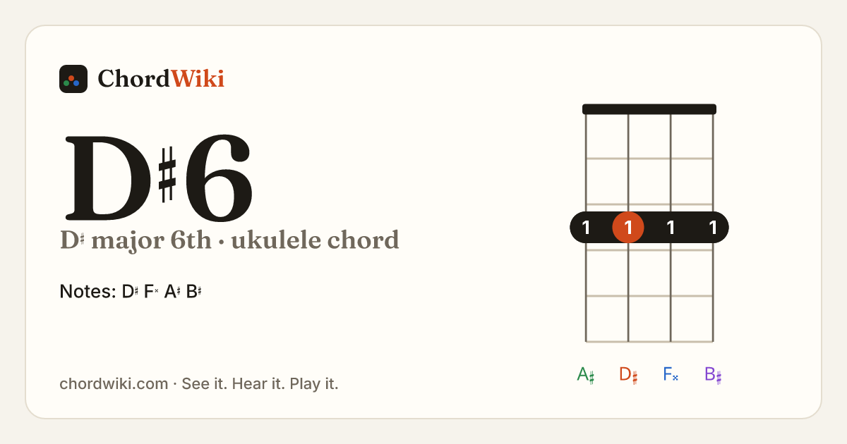 D♯6 ukulele chord diagram (D♯ major 6th)