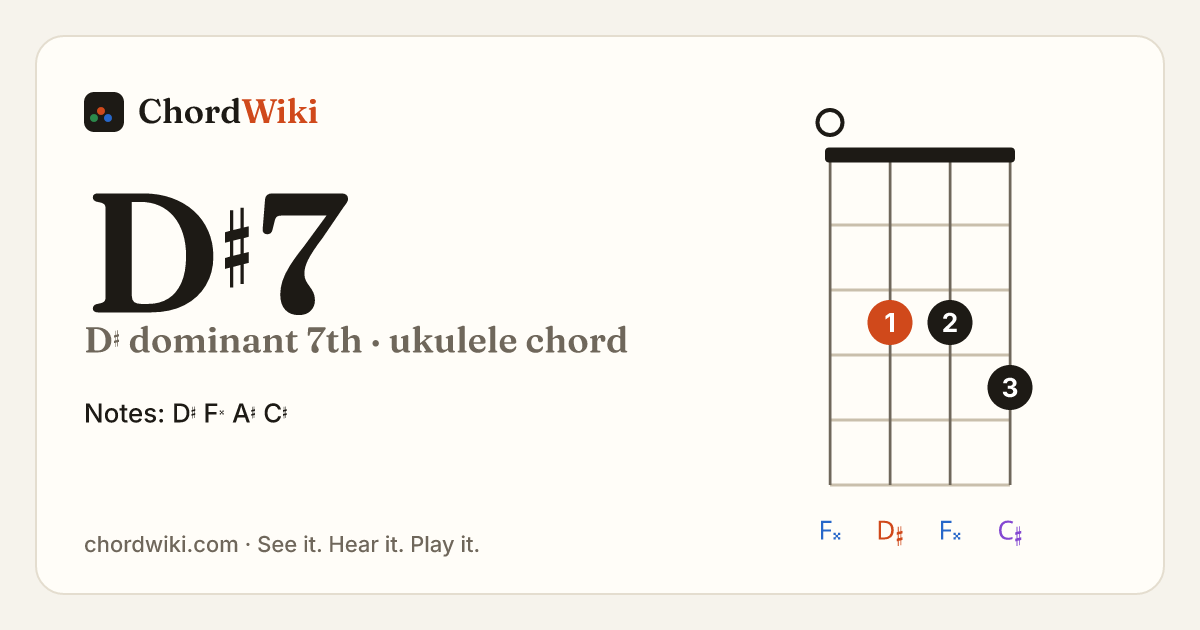 D♯7 ukulele chord diagram (D♯ dominant 7th)