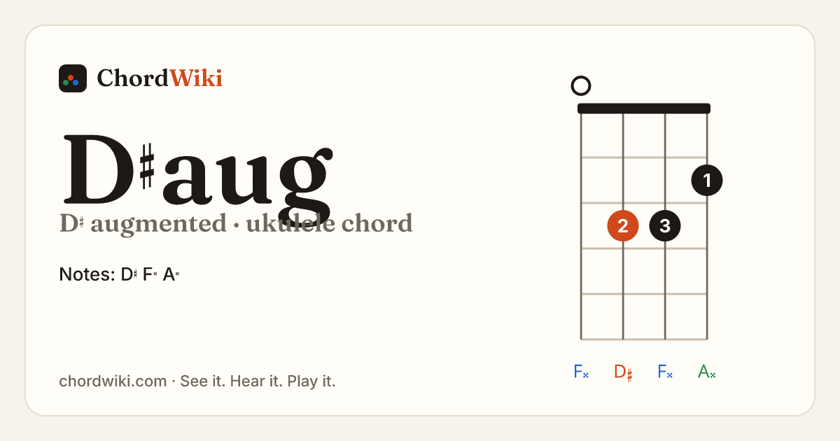 D♯aug ukulele chord diagram (D♯ augmented)