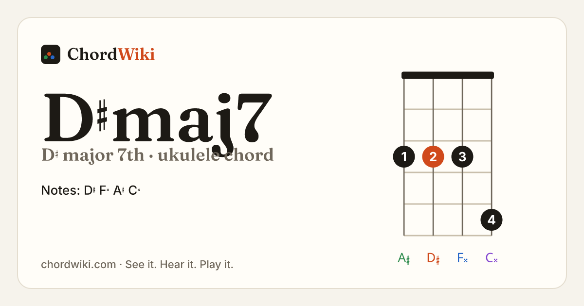 D♯maj7 ukulele chord diagram (D♯ major 7th)