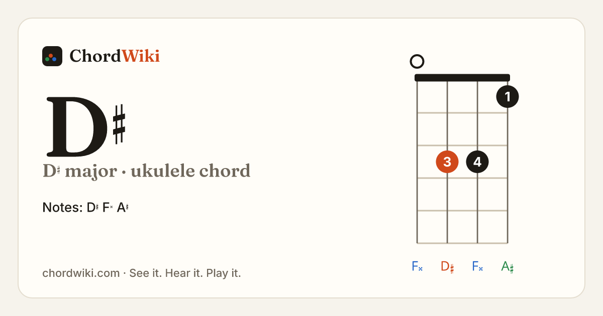 D♯ ukulele chord diagram (D♯ major)