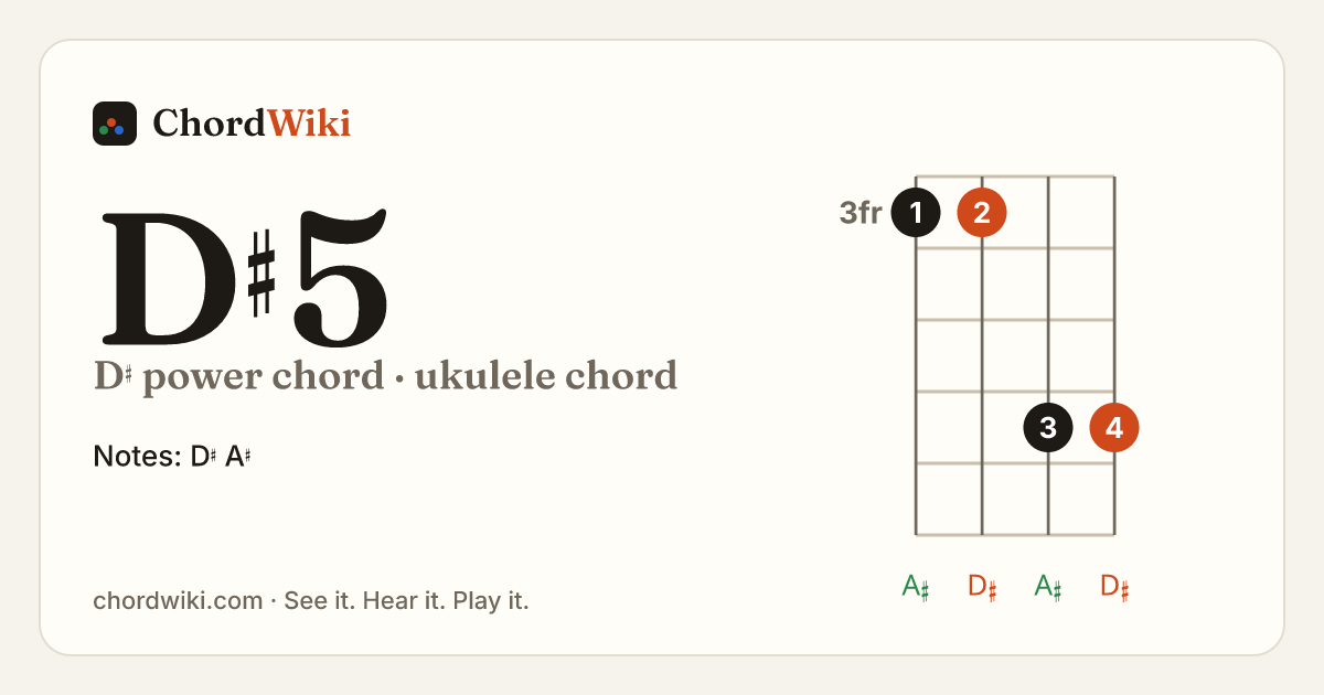 D♯5 ukulele chord diagram (D♯ power chord)