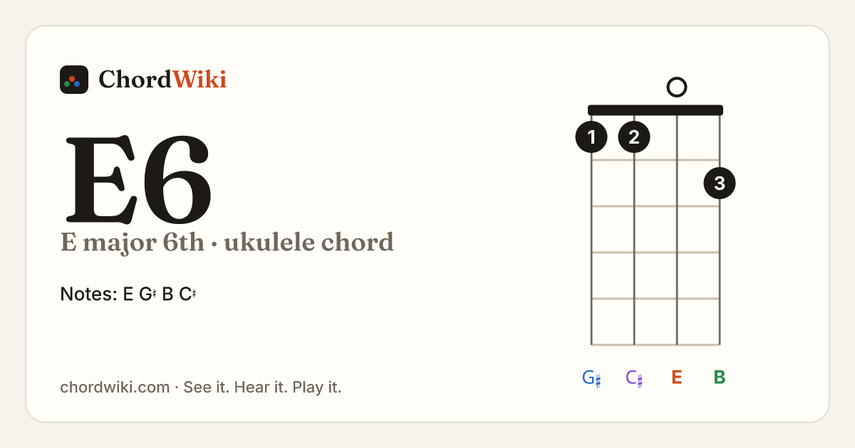 E6 ukulele chord diagram (E major 6th)