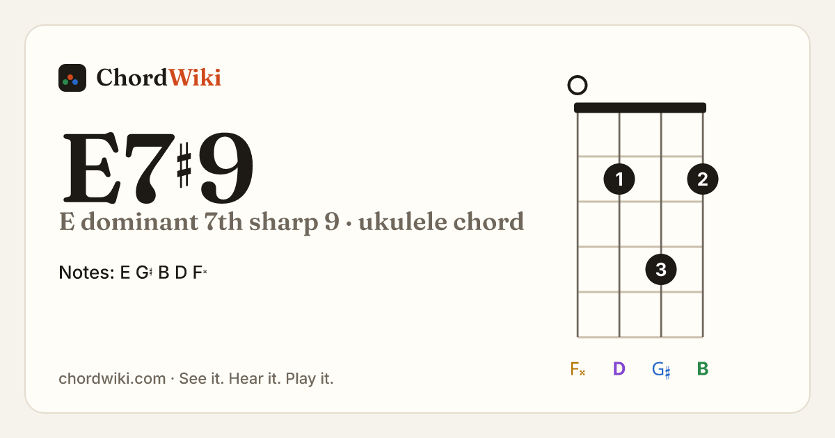 E7♯9 ukulele chord diagram (E dominant 7th sharp 9)