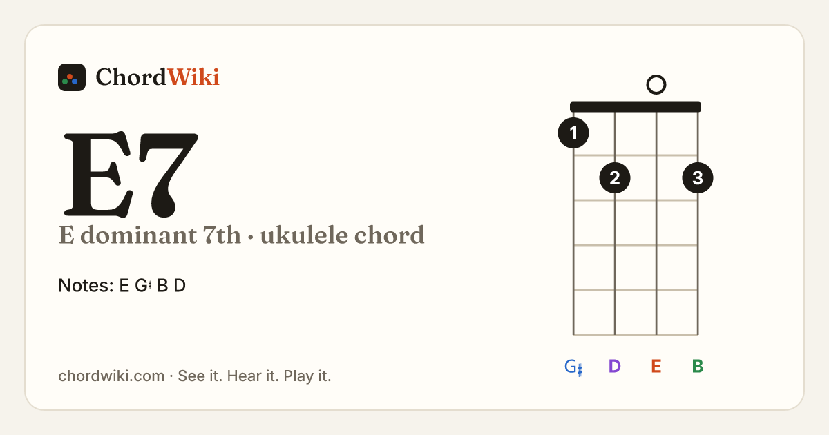 E7 ukulele chord diagram (E dominant 7th)