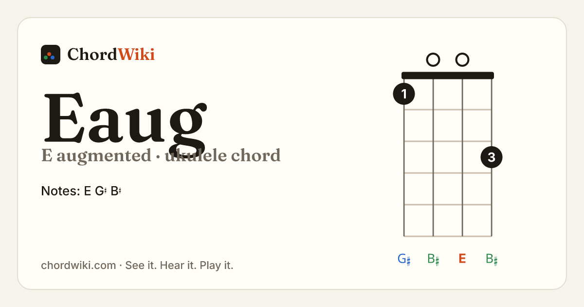 Eaug ukulele chord diagram (E augmented)