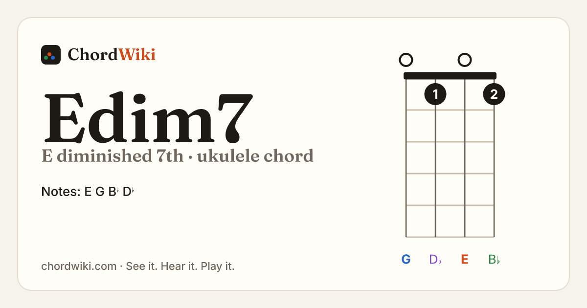 Edim7 ukulele chord diagram (E diminished 7th)