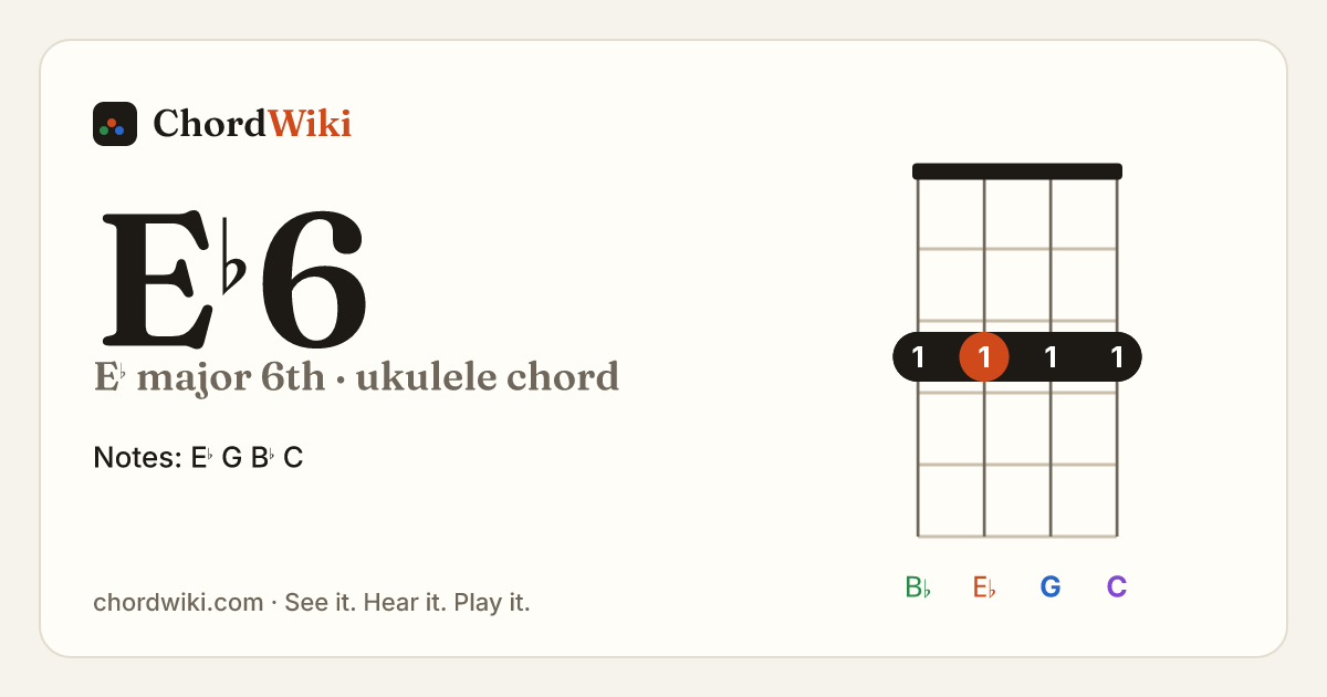 E♭6 ukulele chord diagram (E♭ major 6th)