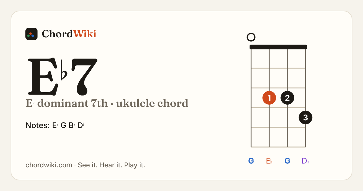 E♭7 ukulele chord diagram (E♭ dominant 7th)