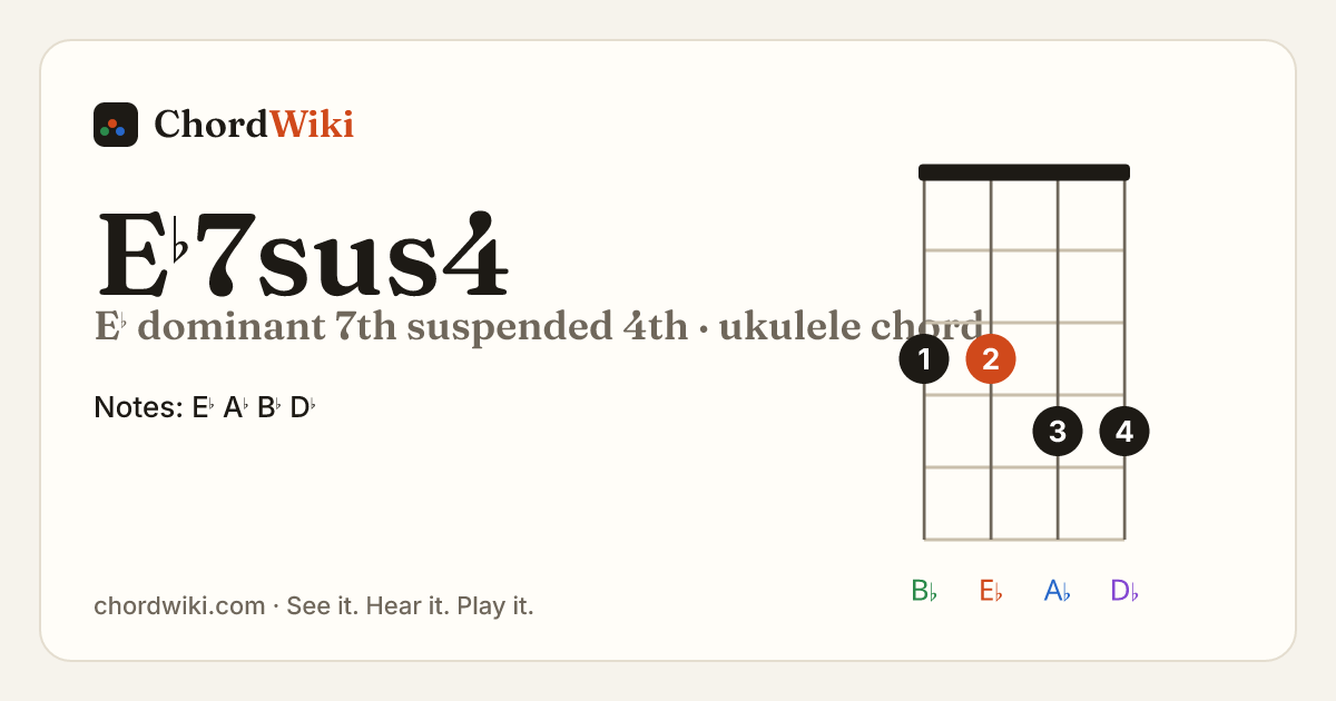 E♭7sus4 ukulele chord diagram (E♭ dominant 7th suspended 4th)